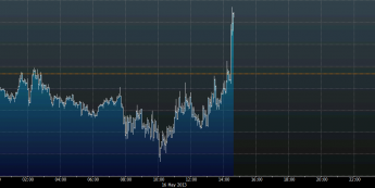 Wykres tickowy kursu EUR/USD <span>Źródło: BLOOMBERG<span>