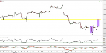 Wykres godzionowy kursu EUR/USD <span> Źródło: TMS Direct <span>