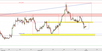 Wykres 4-godzinowy kursu EUR/USD <span> Źródło: TMS Direct <span>
