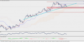 Wykres czterogodzinowy USD/JPY; Źródło: TMS Trader