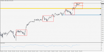 Wykres dzienny CFD na DAX; Źródło: TMS Trader