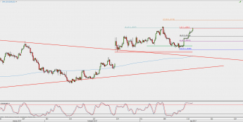 Wykres 4-godzinowy EUR/USD; Źródło: TMS Direct