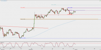 Wykres 4-godzinowy GBP/USD; Źródło: TMS Direct