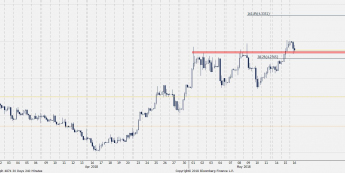 Wykres 4-godzinowy EUR/PLN. Źródło: Bloomberg