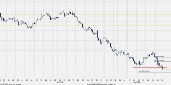 EUR/USD - wykres 4H; Źródło: Bloomberg, TMS Brokers