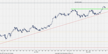 USD/JPY: ruch powrotny