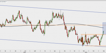 EUR/GBP - wykres 1D; Źródło: TMSDirect