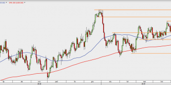 USD/CAD - wykres 1D; Źródło: TMS Direct