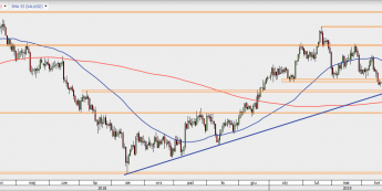 XAU/USD - wykres 1D; Źródło: TMS Direct