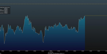 Wykres tickowy WIG-u 20 <span> Źródło: Bloomberg <span>
