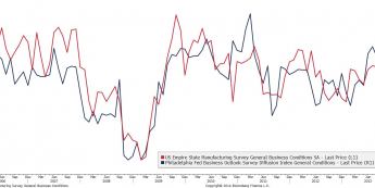 USA: NY Empire State i Philly Fed <span> Źródło: Bloomberg <span>