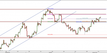 Wykres 4-godzinowy kursu GBP/USD <span> Źródło: TMS Direct <span>