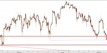 Wykres 4-godzinowy CFD na Dow Jones <span> Źródło: TMS Direct <span>