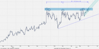 Zmienność opcji EUR/USD 1M<span>Źródło: Bloomberg<span>