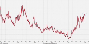 Zmienność EUR/USD 1m ATM <span>Źródło:Bloomberg<span>