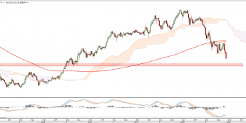 Wykres tygodniowy GBPUSD <snap> Źródło: TMS Direct<snap>