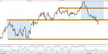 Wykres 4-godzinowy CFD na ropę WTI <span> Źródło: TMS Direct <span>