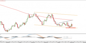 Wykres dzienny COPPER <snap> Źródło: TMS Direct<snap>