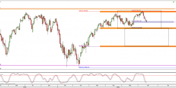 Wykres dzienny CFD na S&P 500 <span> Źródło: TMS Direct <span>