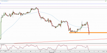 Wykres godzinowy kursu EUR/USD <span> Źródło: TMS Direct <span>