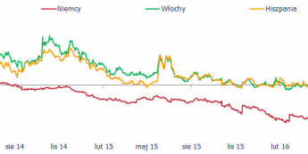 Rentowność dwuletnich papierów skarbowych państw UE <span>Źródło:Bloomberg<span>