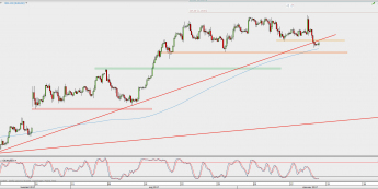 Wykres 4-godzinowy EUR/USD; Źródło: TMS Direct