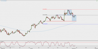 Wykres 4-godzinowy kursu EUR/GBP; Źródło: TMS Direct