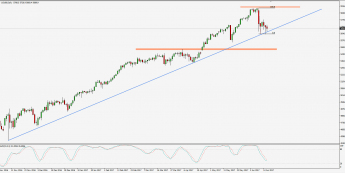 Wykres dzienny Nasdaq 100; Źródło: TMS Trader