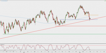 Wykres dzienny USD/CAD; Źródło: TMS Direct