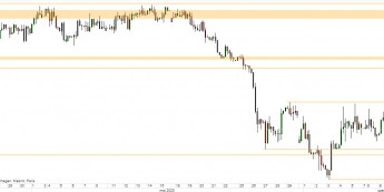 EUR/PLN - wykres 4H; Źródło: TMSDirect