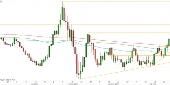 EUR/USD - wykres 1D; Źródło: TMSDirect