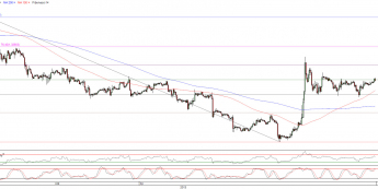 Wykres godzinowy kursu EUR/USD <span>Źródło:TMS Direct<span>