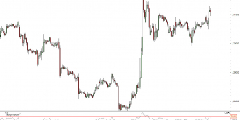 Wykres godzinowy kursu EUR/USD <span>Źródło:TMS Direct<span>