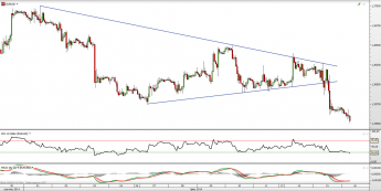 Wykres godzinowy kursu EUR/USD <span> Źródło: TMS Direct <span>