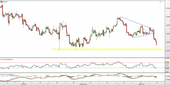 Wykres 4-godzinowy kursu EUR/USD <span> Źródło: TMS Direct <span>
