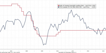 Kanada: główna stopa procentowa BoC oraz inflacja CPI <span>Źródło: BLOOMBERG<span>