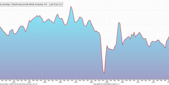 Dynamika wynagrodzeń w W. Brytanii <span>Źródło: BLOOMBERG<span>