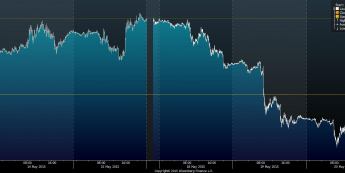 Wykres tickowy kursu EUR/USD <span>Źródło:Bloomberg<span>
