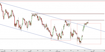 Wykres 4-godzinowy CFD na DAX <span> Źródło: TMS Direct <span>