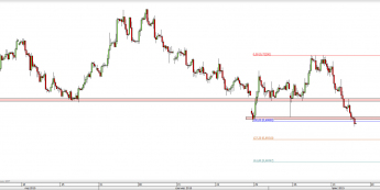Wykres 4-godzinowy kursu EUR/GBP <span> Źródło: TMS Direct <span>