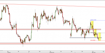Wykres 4-godzinowy kursu EUR/USD <span> Źródło: TMS Direct <span>