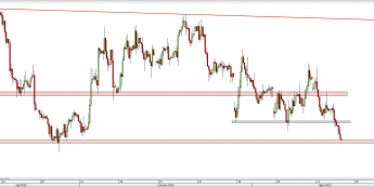 Wykres 4-godzinowy kursu EUR/USD <span> Źródło: TMS Direct <span>