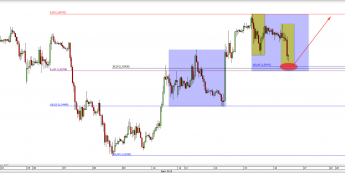 Wykres godzinowy kursu GBP/USD <span> Źródło: TMS Direct <span>