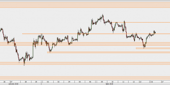 EUR/USD - wykres 1H; Źródło: TMS Direct