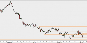 GBP/USD - wykres 4H; Źródło: TMS Direct