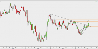 USD/JPY - wykres tygodniowy; Źródło: TMS Direct