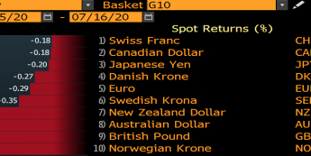 Procentowa zmiana wartości walut względem dolara w dniu 16.07, źródło: Bloomberg
