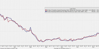 Runek nieruchomości USA <span>Źródło: BLOOMBERG<span>