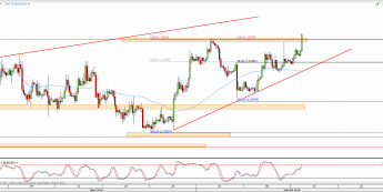 Wykres 4-godzinowy kursu EUR/USD <span> Źródło: TMS Direct <span>