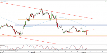 Wykres 4-godzinowy kursu USD/JPY <span> Źródło: TMS Direct <span>